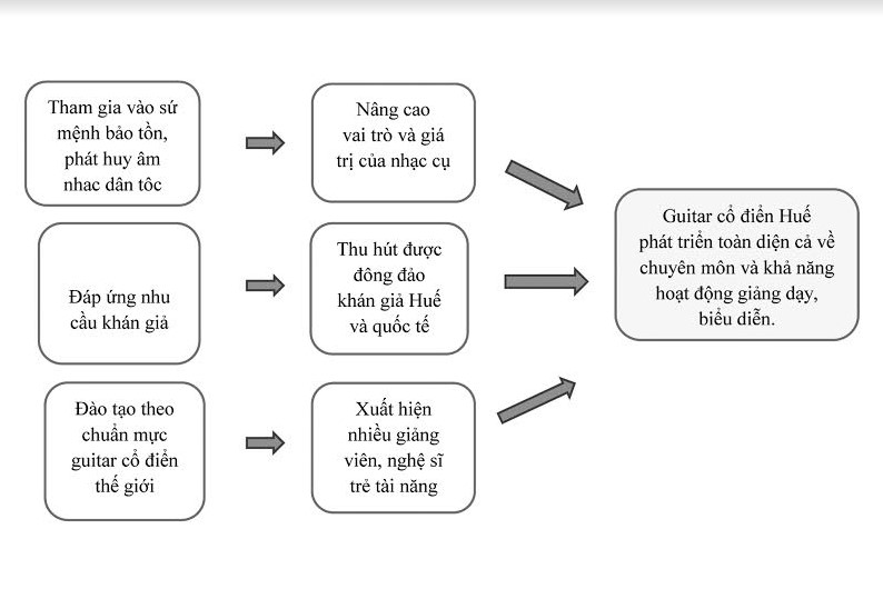 Gợi ý về môn học cần bổ sung cho chương trình đào tạo guitar cổ điển tại Học viện Âm nhạc Huế