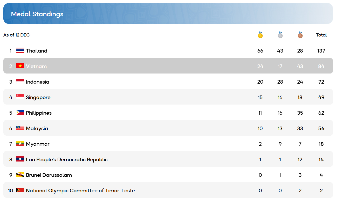 Ngày thi đấu thứ 3 của SEA Games 33: Đoàn thể thao Việt Nam giữ vững vị trí thứ 2 toàn đoàn