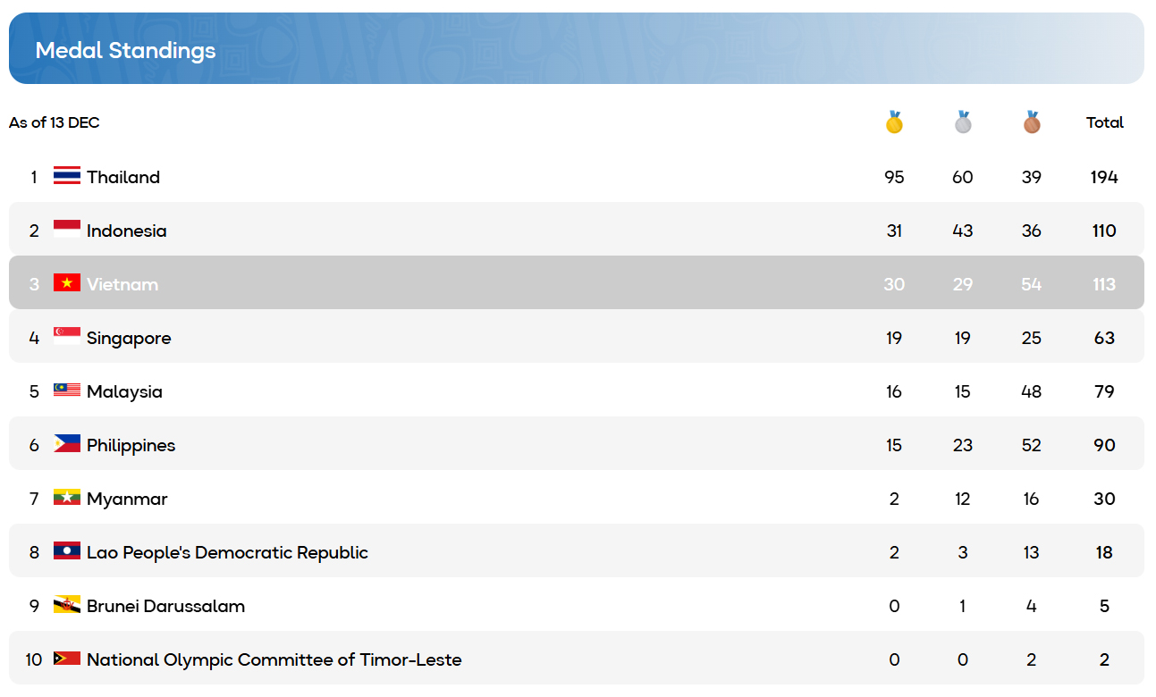 Ngày thi đấu thứ 4 của SEA Games 33: Đoàn thể thao Việt Nam giành thêm 6 HCV, phá 1 kỷ lục SEA Games
