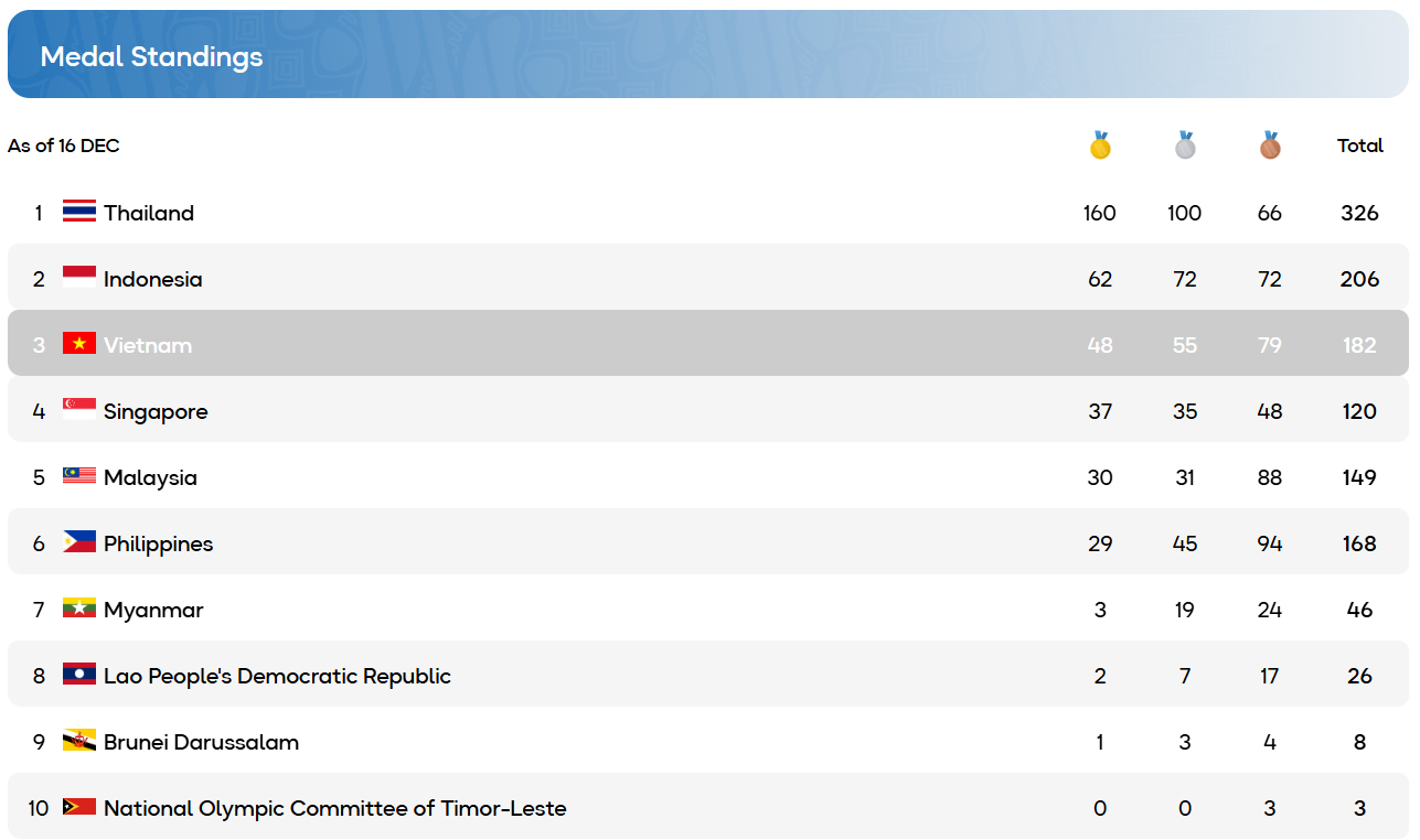 SEA Games 33: Mang về thêm 4 HCV trong ngày thi đấu cuối cùng của bộ môn điền kinh, Việt Nam hoàn thành chỉ tiêu đề ra với 12 HCV